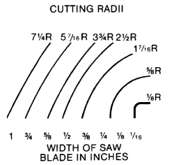 Cutting radii